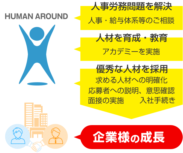 企業様の成長に貢献するヒューマンアラウンドの役割